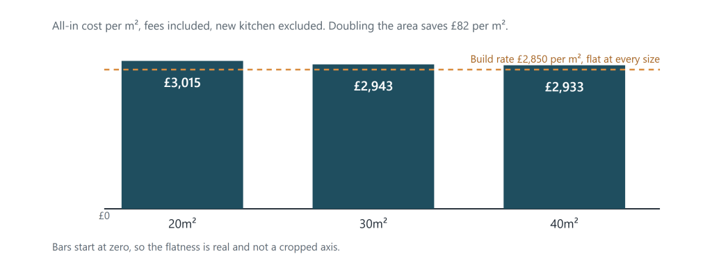 All-in cost per square metre at 20, 30 and 40m² in South London, 2026: £3,015, £2,943 and £2,933
