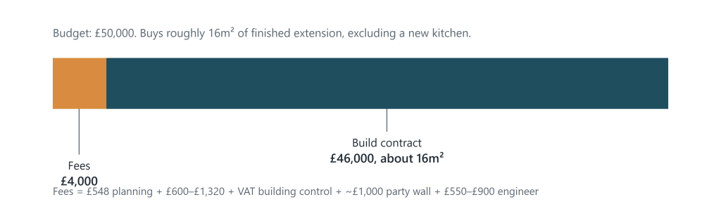 How a £50,000 South London extension budget divides in 2026: about £4,000 of fees and £46,000 of build contract, buying roughly 16m²