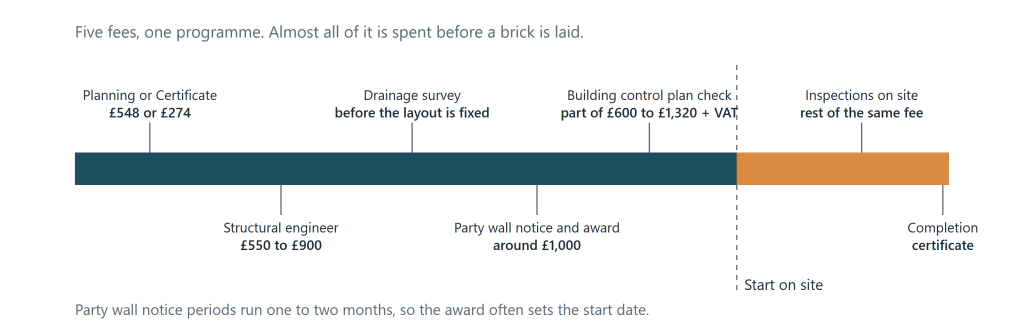 Timeline showing when each house extension fee falls due relative to the start on site